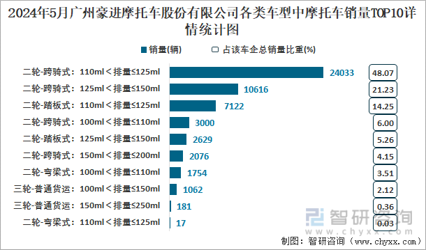 2024年5月广州豪进摩托车股份有限公司各类车型中摩托车销量TOP10详情统计图