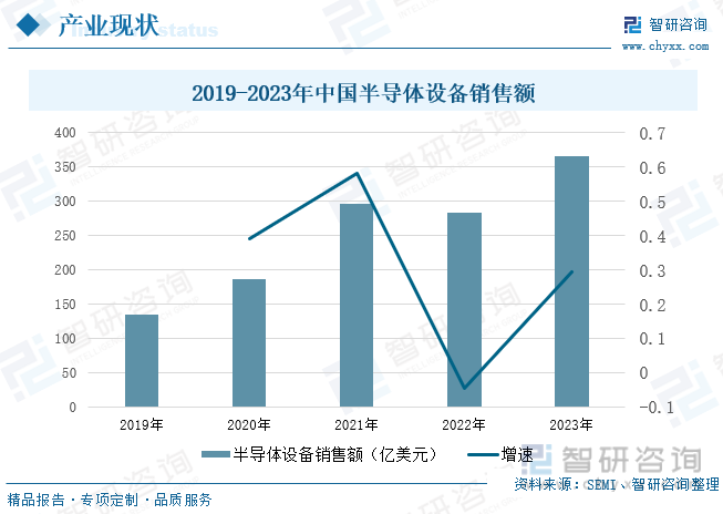 2019-2023年中国半导体设备销售额