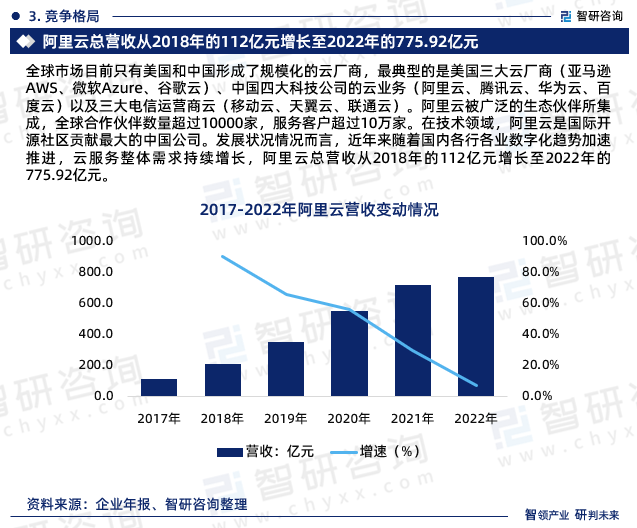 全球市场目前只有美国和中国形成了规模化的云厂商，最典型的是美国三大云厂商（亚马逊AWS、微软Azure、谷歌云）、中国四大科技公司的云业务（阿里云、腾讯云、华为云、百度云）以及三大电信运营商云（移动云、天翼云、联通云）。阿里云被广泛的生态伙伴所集成，全球合作伙伴数量超过10000家，服务客户超过10万家。在技术领域，阿里云是国际开源社区贡献最大的中国公司。发展状况情况而言，近年来随着国内各行各业数字化趋势加速推进，云服务整体需求持续增长，阿里云总营收从2018年的112亿元增长至2022年的775.92亿元。