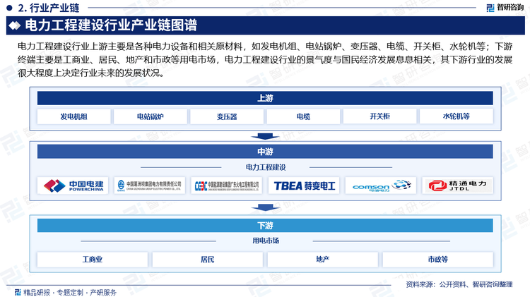 电力工程建设行业上游主要是各种电力设备和相关原材料，如发电机组、电站锅炉、变压器、电缆、开关柜、水轮机等；下游终端主要是工商业、居民、地产和市政等用电市场，电力工程建设行业的景气度与国民经济发展息息相关，其下游行业的发展很大程度上决定行业未来的发展状况。