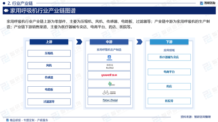 家用呼吸机行业产业链上游为零部件，主要为压缩机、风机、传感器、电路板、过滤器等；产业链中游为家用呼吸机的生产制造；产业链下游销售渠道，主要为医疗器械专卖店、电商平台、药店、医院等。