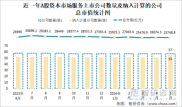 近一年A股资本市场服务上市公司数量及纳入计算的公司总市值统计图