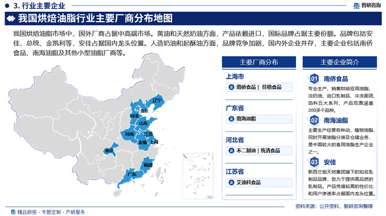 我国烘焙油脂市场中，国外厂商占据中高端市场。黄油和天然奶油方面，产品依赖进口，国际品牌占据主要份额。品牌包括安佳( Anchor )、总统(President )、金凯利( Kerrygold )等，其中安佳凭借较高的性价比和用户渗透率占据国内龙头位置。人造奶油和起酥油方面，品牌竞争加剧，国内外企业并存。烘焙油脂生产对于生产线、生产设备的要求比较严格，需要有一定资金和技术，具有一定的规模效应和品牌效应，因此市场上规模较大的烘焙油脂企业占据了国内烘焙油脂市场的大部分份额，而其他的小型厂商，主要生产工艺较为简单、程序并不复杂的较低端产品，所占据的市场份额较小。主要企业包括上海南侨食品、南海油脂（益海嘉里旗下，包括金味、金鹂、花旗、银鹂等品牌）、艾迪科（莉仕）不二制油(维芙)、张家港统清(统一)及其他小型油脂厂商等。