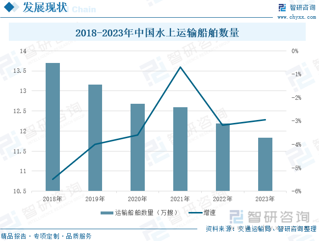2018-2023年中国水上运输船舶数量