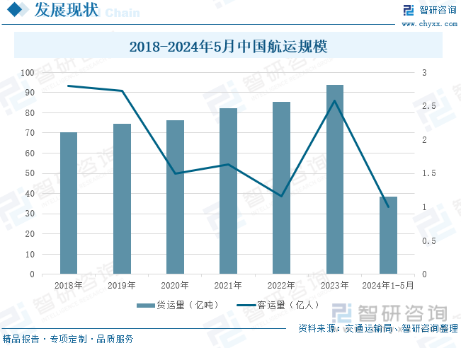 2018-2024年5月中国航运规模