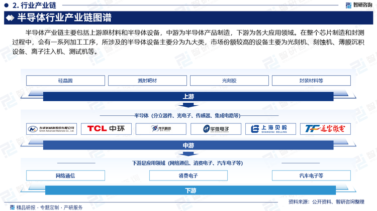 半导体产业链主要包括上游原材料和半导体设备，中游为半导体产品制造，下游为各大应用领域。在整个芯片制造和封测过程中，会有一系列加工工序，所涉及的半导体设备主要分为九大类，市场份额较高的设备主要为光刻机、刻蚀机、薄膜沉积设备、离子注入机、测试机等。