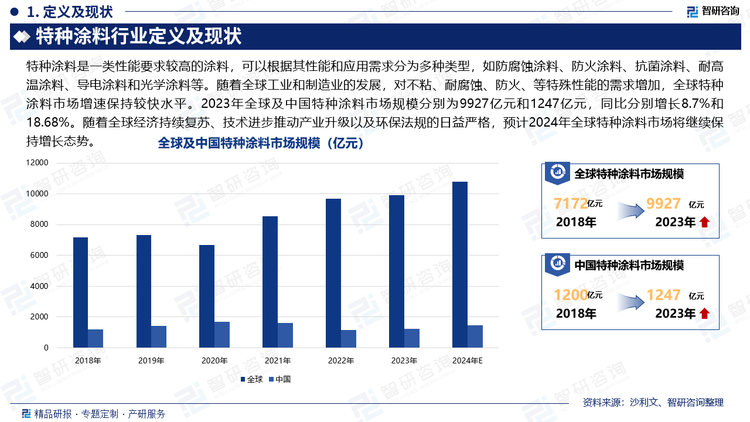 特种涂料是一类性能要求较高的涂料，可以根据其性能和应用需求分为多种类型，如防腐蚀涂料、防火涂料、抗菌涂料、耐高温涂料、导电涂料和光学涂料等。随着全球工业和制造业的发展，对不粘、耐腐蚀、防火、等特殊性能的需求增加，全球特种涂料市场增速保持较快水平。2023年全球及中国特种涂料市场规模分别为9927亿元和1247亿元，同比分别增长8.7%和18.68%。随着全球经济持续复苏、技术进步推动产业升级以及环保法规的日益严格，预计2024年全球特种涂料市场将继续保持增长态势。