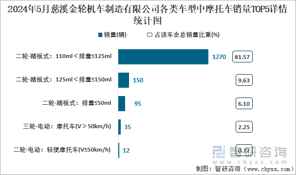 2024年5月慈溪金轮机车制造有限公司各类车型中摩托车销量TOP5详情统计图