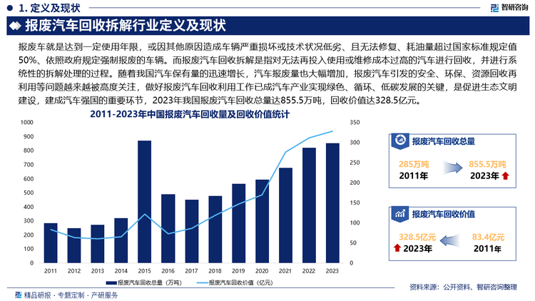 随着我国汽车保有量的迅速增长，汽车报废量也大幅增加，报废汽车引发的安全、环保、资源回收再利用等问题越来越被高度关注，做好报废汽车回收利用工作已成汽车产业实现绿色、循环、低碳发展的关键，是促进生态文明建设，建成汽车强国的重要环节，2023年我国报废汽车回收总量达855.5万吨，回收价值达328.5亿元。