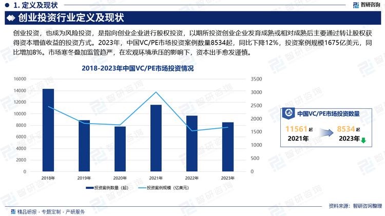 创业投资，也称为风险投资，是指向创业企业进行股权投资，以期所投资创业企业发育成熟或相对成熟后主要通过转让股权获得资本增值收益的投资方式。2023年，中国VC/PE市场投资案例数量8534起，同比下降12%，投资案例规模1675亿美元，同比增加8%。市场寒冬叠加监管趋严，在宏观环境承压的影响下，资本出手愈发谨慎。