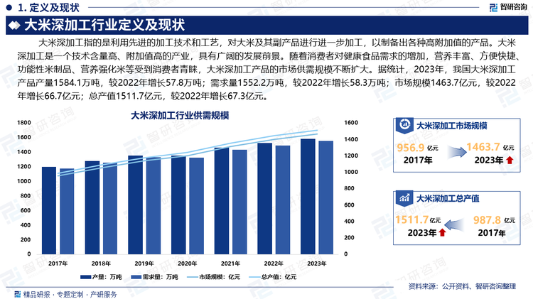 大米深加工是一個技術(shù)含量高、附加值高的產(chǎn)業(yè)，具有廣闊的發(fā)展前景。隨著消費者對健康食品需求的增加，營養(yǎng)豐富、方便快捷、功能性米制品、營養(yǎng)強化米等受到消費者青睞，大米深加工產(chǎn)品的市場供需規(guī)模不斷擴大。據(jù)統(tǒng)計，2023年，我國大米深加工產(chǎn)品產(chǎn)量1584.1萬噸，較2022年增長57.8萬噸；需求量1552.2萬噸，較2022年增長58.3萬噸；市場規(guī)模1463.7億元，較2022年增長66.7億元；總產(chǎn)值1511.7億元，較2022年增長67.3億元。隨著政策支持和市場需求的不斷增加，未來大米深加工行業(yè)將繼續(xù)保持良好的發(fā)展勢頭，推動農(nóng)業(yè)和食品加工業(yè)的整體升級。