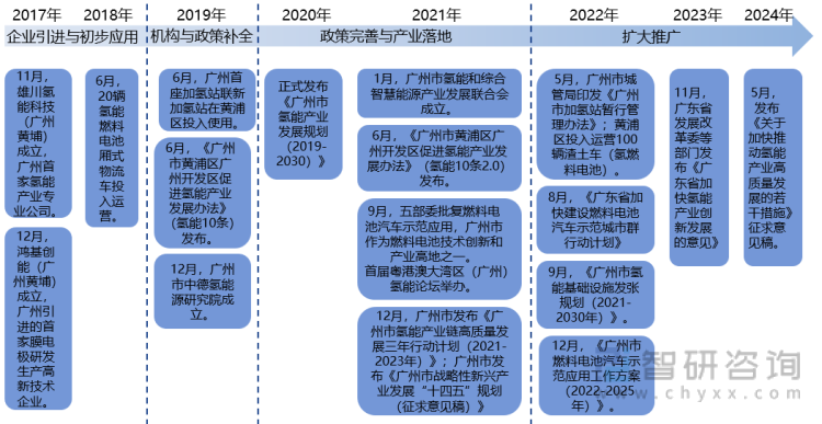 图1：广州市氢能产业发展历程