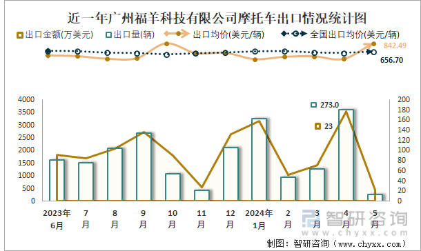 近一年广州福羊科技有限公司摩托车出口情况统计图