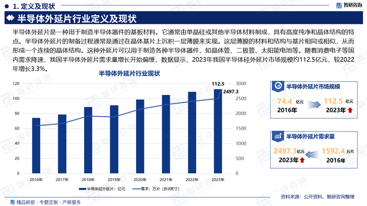 半導體外延片在半導體工業(yè)中具有廣泛的應用。它可以用于制造各種半導體器件，如集成電路、光電器件、傳感器等。外延片的質量和性能對于器件的性能和可靠性具有重要影響，因此外延片的制備技術和質量控制非常關鍵，根據外延片的材料類型，可以將其分為硅外延片、砷化鎵外延片、磷化鎵外延片、氮化鎵外延片等。不同的材料類型適用于不同的半導體器件制造;根據外延片的襯底類型，可以將其分為硅襯底外延片、藍寶石襯底外延片、碳化硅襯底外延片等。不同的襯底類型對外延片的生長和性能有影響;根據外延片的結構類型，可以將其分為單晶外延片和多晶外延片。單晶外延片具有高度純凈和晶體結構，適用于高性能器件制造;根據外延片的尺寸類型，可以將其分為小尺寸外延片和大尺寸外延片。尺寸較小的外延片適用于研究和小批量生產，而尺寸較大的外延片適用于大規(guī)模生產:根據外延片的應用領域，可以將其分為光電子外延片、功率電子外延片、微波射頻外延片等。不同的應用領域對外延片的性能和特性有不同的要求。隨著消費電子等國內需求降速，我國半導體外延片需求量增長開始偏緩，數據顯示，2023年我國半導體硅外延片市場規(guī)模約112.5億元，較2022年增長3.3%。