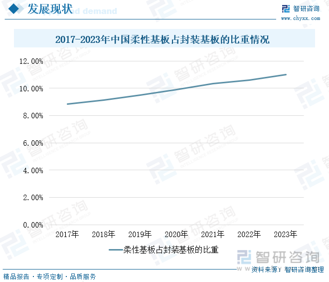 2017-2023年中国柔性基板占封装基板的比重情况