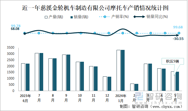 近一年慈溪金轮机车制造有限公司摩托车产销情况统计图