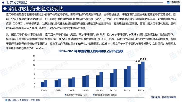 从中国家用呼吸机市场结构来看，家用双水平呼吸机占比较重。双水平呼吸机（BiPAP）相比单水平呼吸机（CPAP）提供更为精准和个性化的治疗，特别适用于中重度阻塞性睡眠呼吸暂停综合征（OSA）患者和慢性阻塞性肺疾病（COPD）患者。双水平呼吸机在吸气和呼气时提供不同的压力，有助于更好地维持气道通畅和呼吸舒适度，提高了治疗效果和患者的依从性。数据显示，2023年中国家用单水平呼吸机市场规模约为10.33亿元；家用双水平呼吸机市场规模约为11.52亿元。