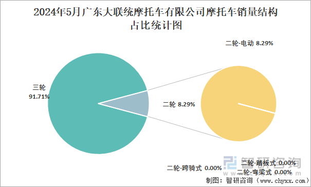2024年5月广东大联统摩托车有限公司摩托车销量结构占比统计图