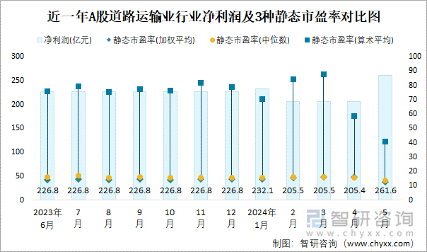 近一年A股道路运输业行业净利润及3种静态市盈率对比图