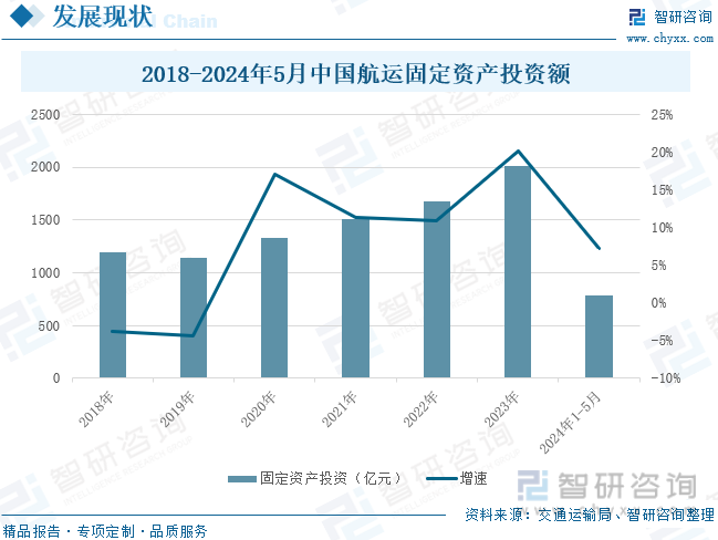2018-2024年5月中国航运固定资产投资额