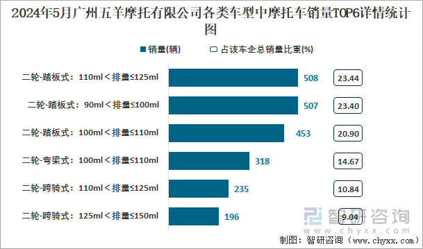 2024年5月广州五羊摩托有限公司各类车型中摩托车销量TOP6详情统计图