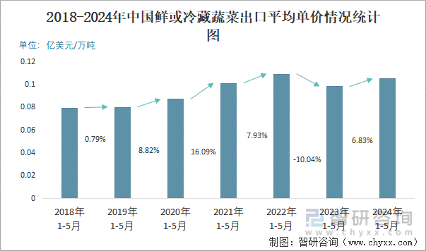 2018-2024年中国鲜或冷藏蔬菜出口平均单价情况统计图