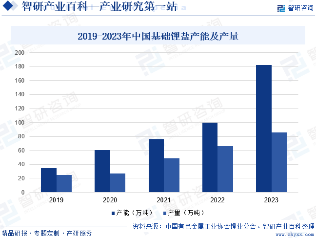 2019-2023年中国基础锂盐产能及产量