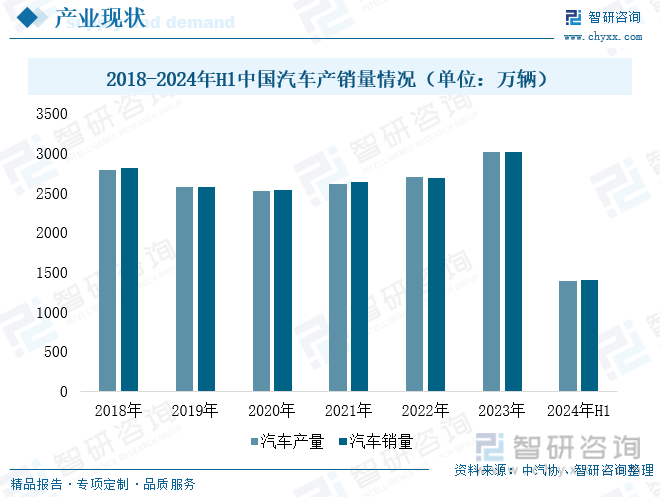 2018-2024年H1中国汽车产销量情况（单位：万辆）