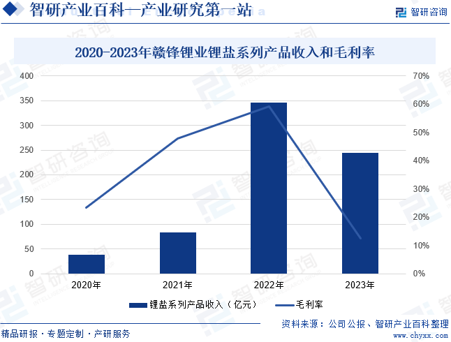 2020-2023年赣锋锂业锂盐系列产品收入和毛利率