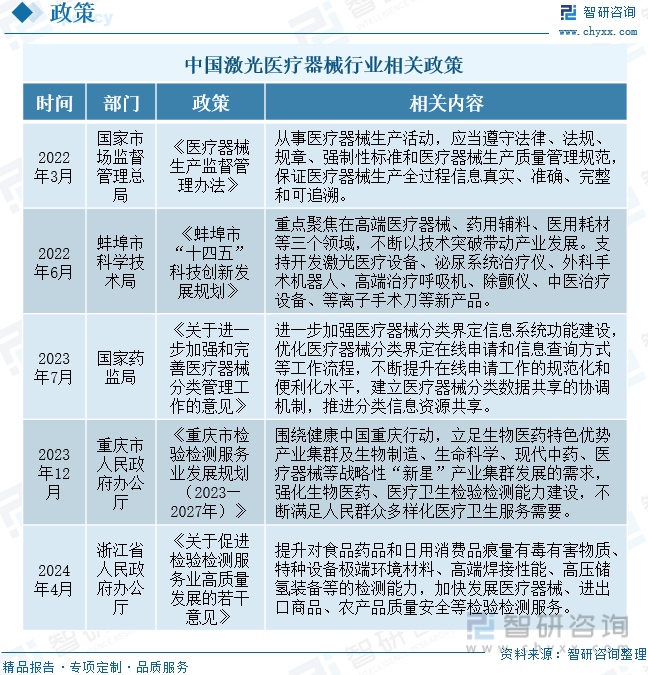 中国激光医疗器械行业相关政策