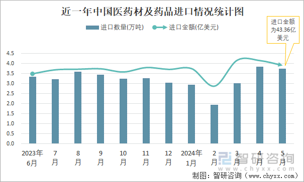 近一年中国医药材及药品进口情况统计图