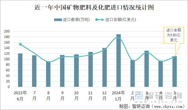 近一年中国矿物肥料及化肥进口情况统计图