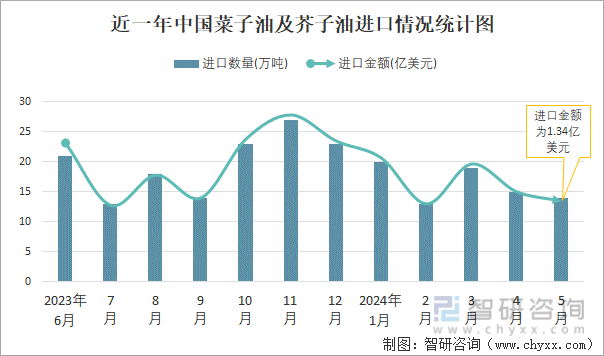 近一年中国菜子油及芥子油进口情况统计图