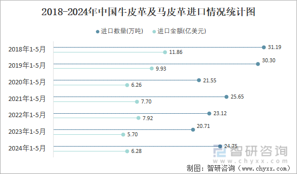 2018-2024年中国牛皮革及马皮革进口情况统计图