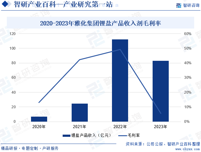 2020-2023年雅化集团锂盐产品收入及毛利率
