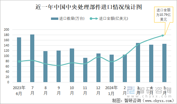 近一年中国中央处理部件进口情况统计图