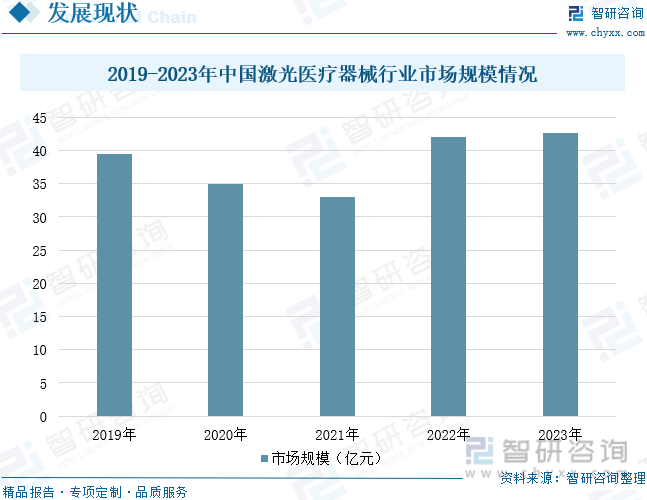 2019-2023年中国激光医疗器械行业市场规模情况