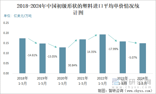 2018-2024年中国初级形状的塑料进口平均单价情况统计图