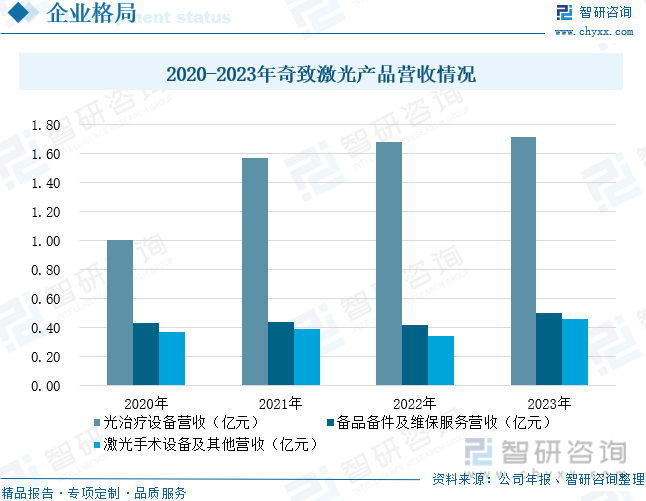 2020-2023年奇致激光产品营收情况