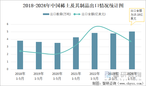 2018-2024年中国稀土及其制品出口情况统计图