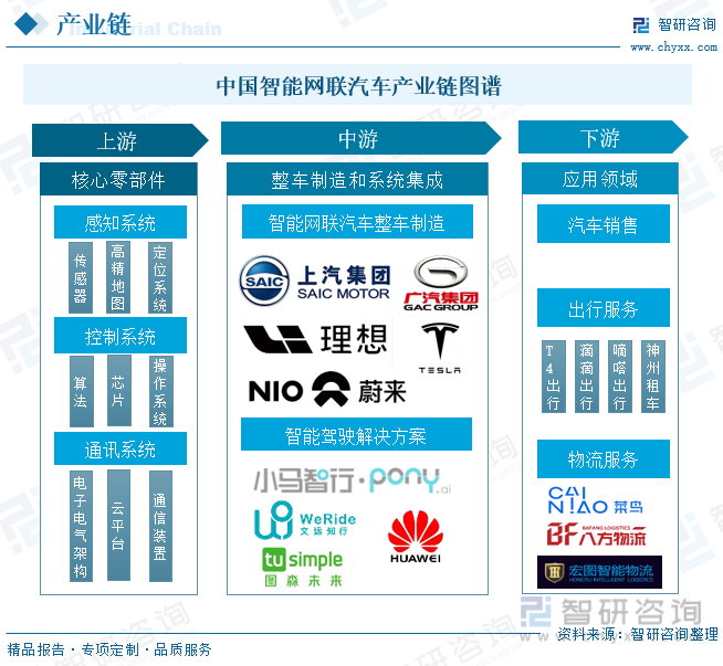 中国智能网联汽车产业链图谱