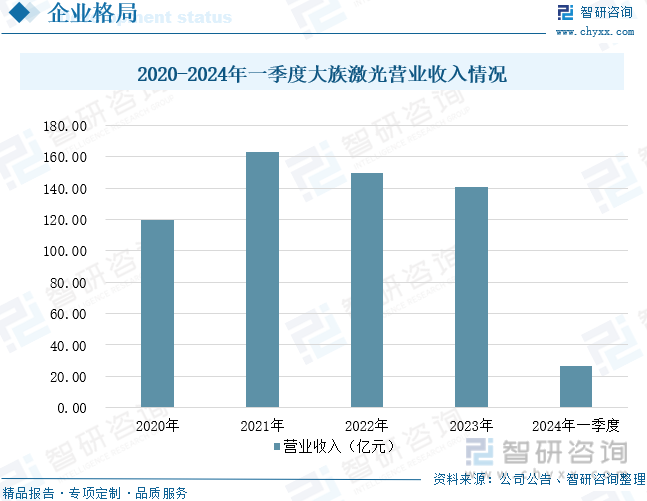 2020-2024年一季度大族激光营业收入情况