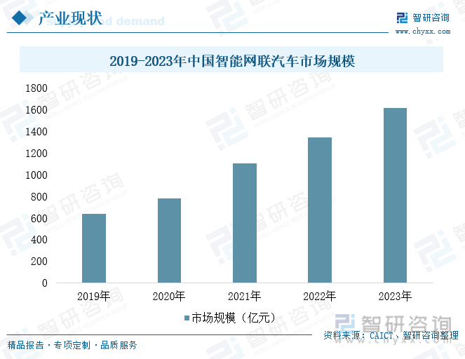 2019-2023年中国智能网联汽车市场规模