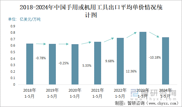 2018-2024年中国手用或机用工具出口平均单价情况统计图