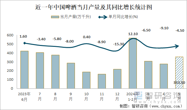 近一年中国啤酒当月产量及其同比增长统计图