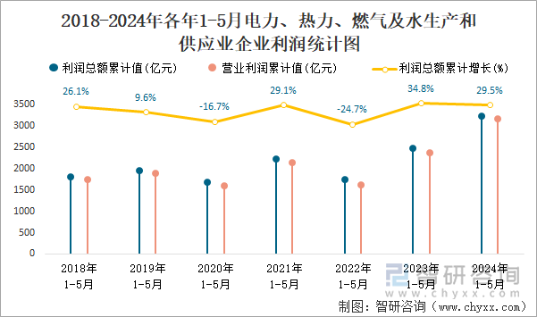 2018-2024年各年1-5月电力、热力、燃气及水生产和供应业企业利润统计图