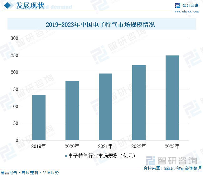 2019-2023年中国电子特气市场规模情况