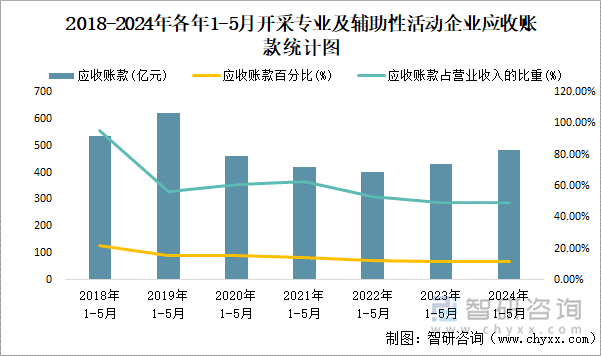 2015-2024年各年1-5月开采专业及辅助性活动工业企业应收账款统计图