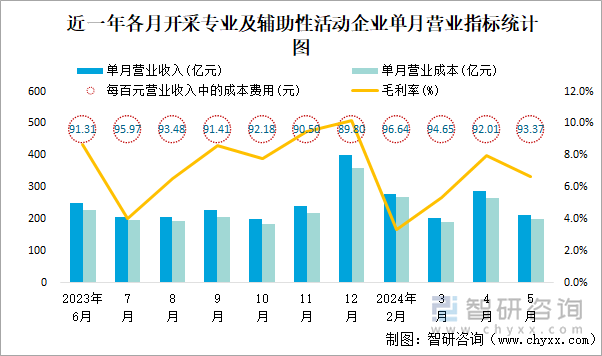 近一年各月开采专业及辅助性活动工业企业单月营业指标统计图