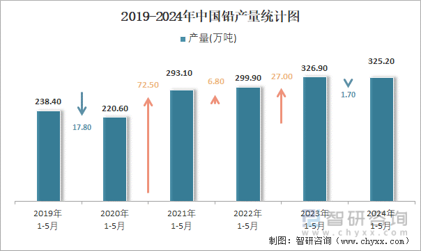 2019-2024年中国铅产量统计图
